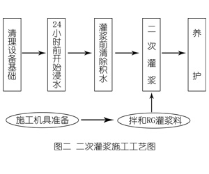 旺苍灌浆料施工工艺—文字完整版